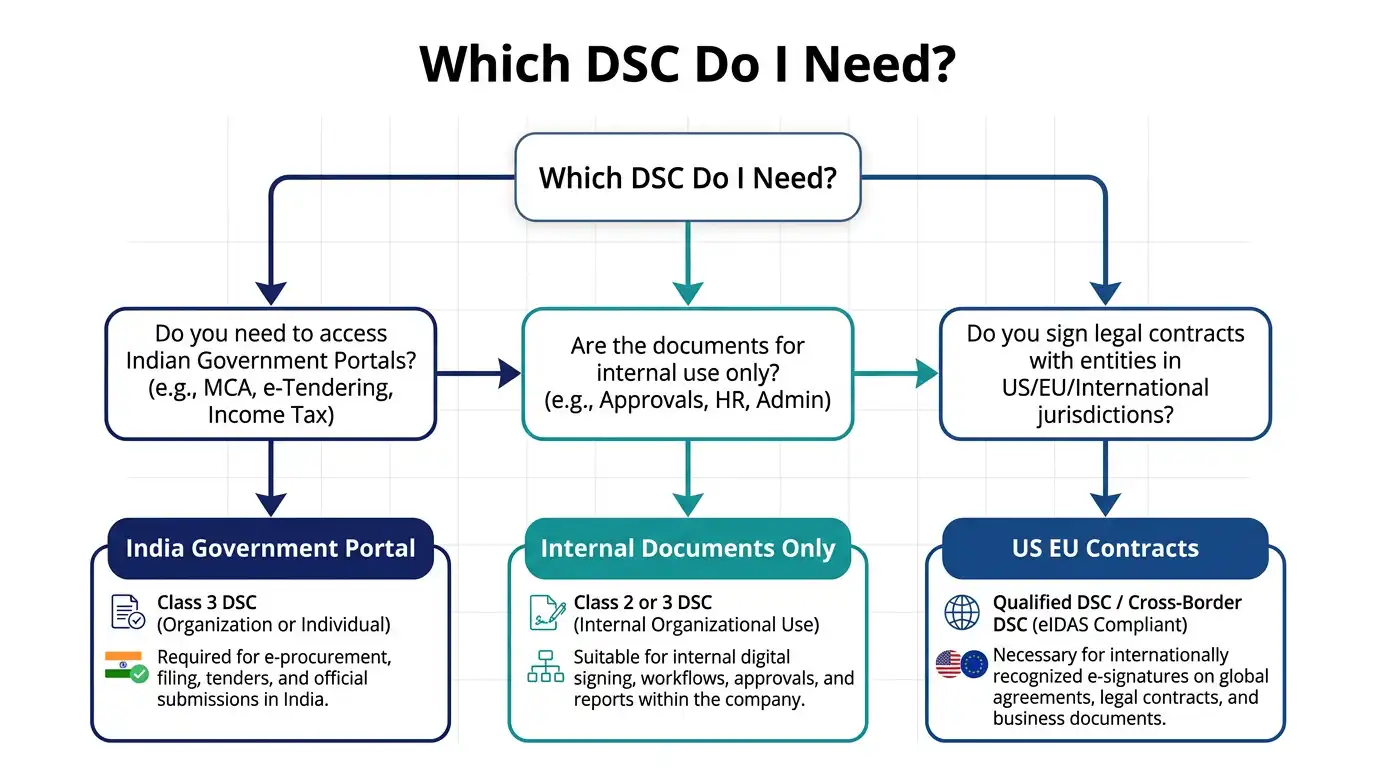 Decision flowchart for choosing a digital signature certificate provider based on use case — India government portals, US EU contracts, or internal documents only