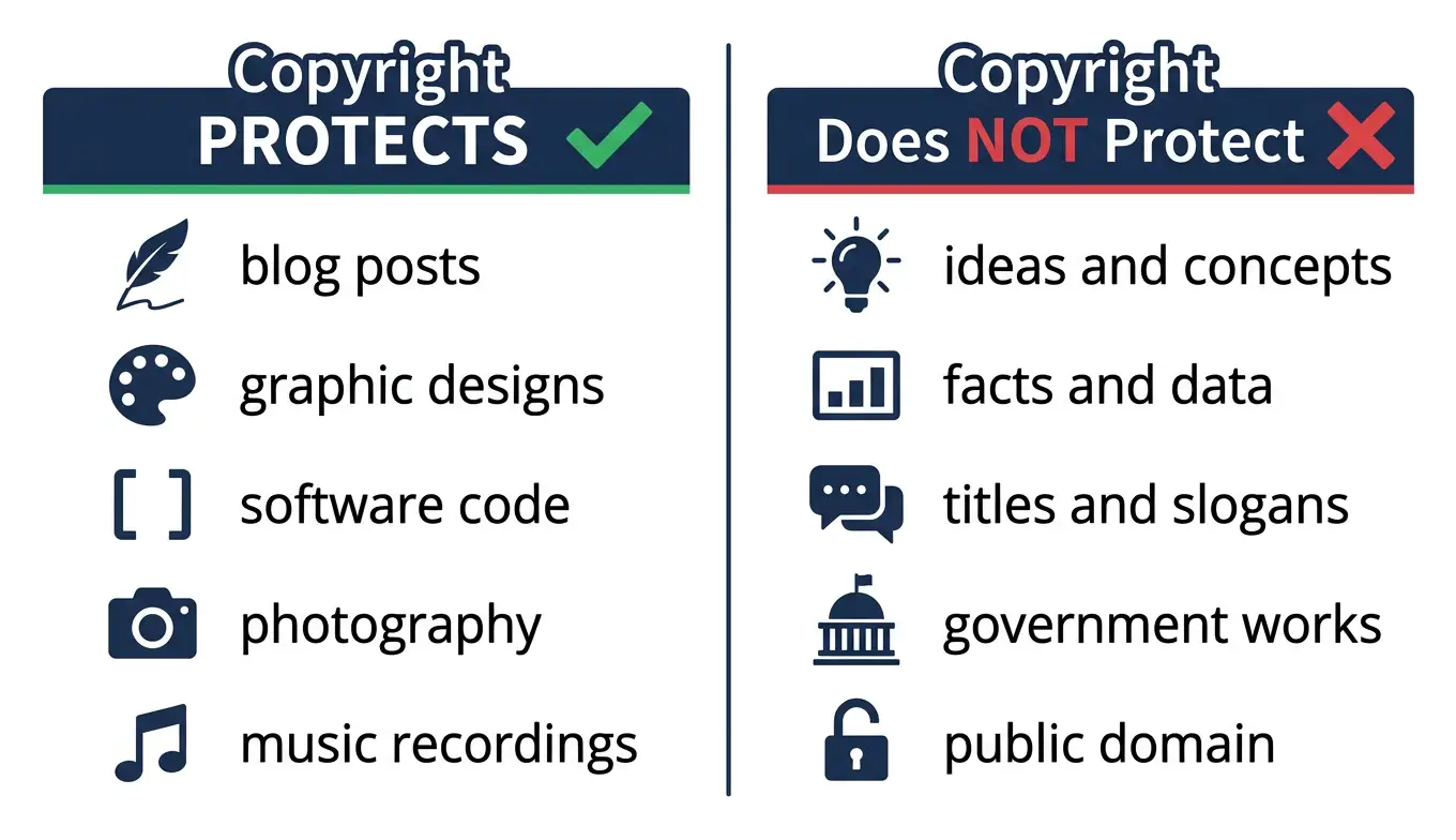Diagram comparing what copyright law protects including blog posts, designs, and code versus what it does not protect including ideas, facts, and slogans