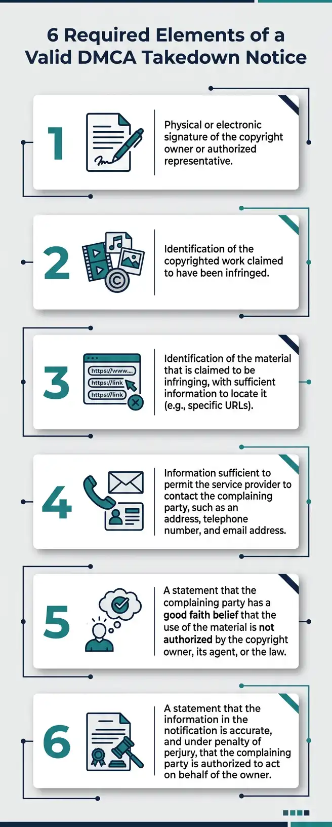 Infographic listing the six legally required elements of a DMCA takedown notice: signature, identification of copyrighted work, identification of infringing material, contact information, good faith statement, and perjury statement.
