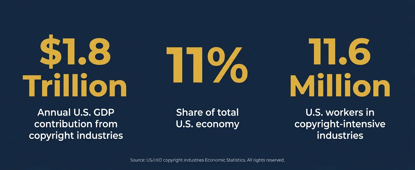 Infographic showing copyright industries contribute 1.8 trillion dollars to U.S. GDP annually, representing 11 percent of the economy and 11.6 million jobs