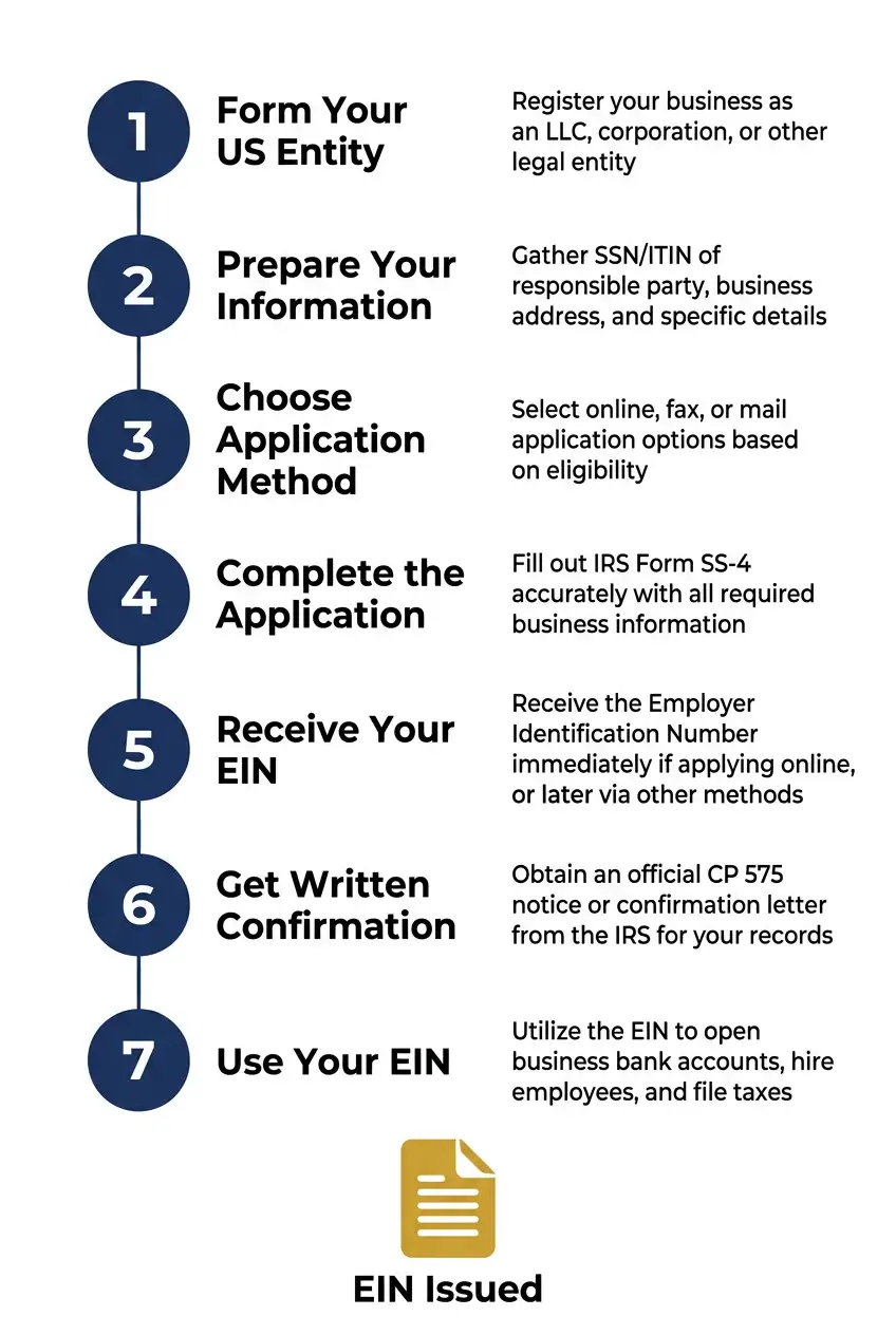 Seven step process flow diagram showing how a foreign national applies for a US Employer Identification Number from forming the entity through receiving and using the EIN