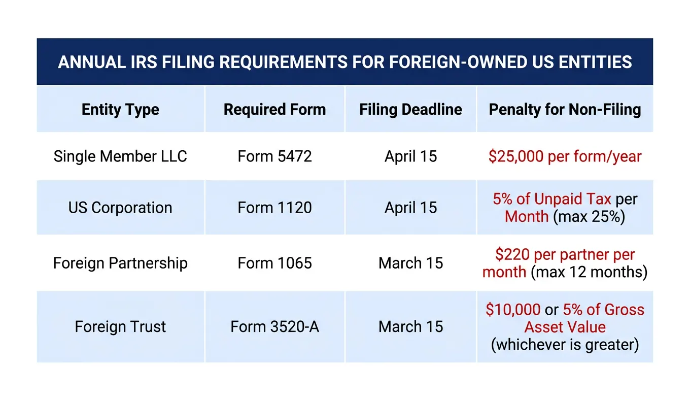 Reference table showing annual IRS filing requirements for foreign-owned US entities including Form 5472 for single member LLCs and Form 3520-A for foreign trusts with penalty amounts