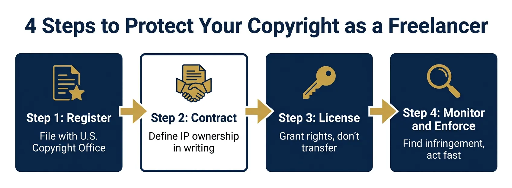 Four-step process diagram showing how freelancers can protect their copyright: register, contract, license, and monitor and enforce