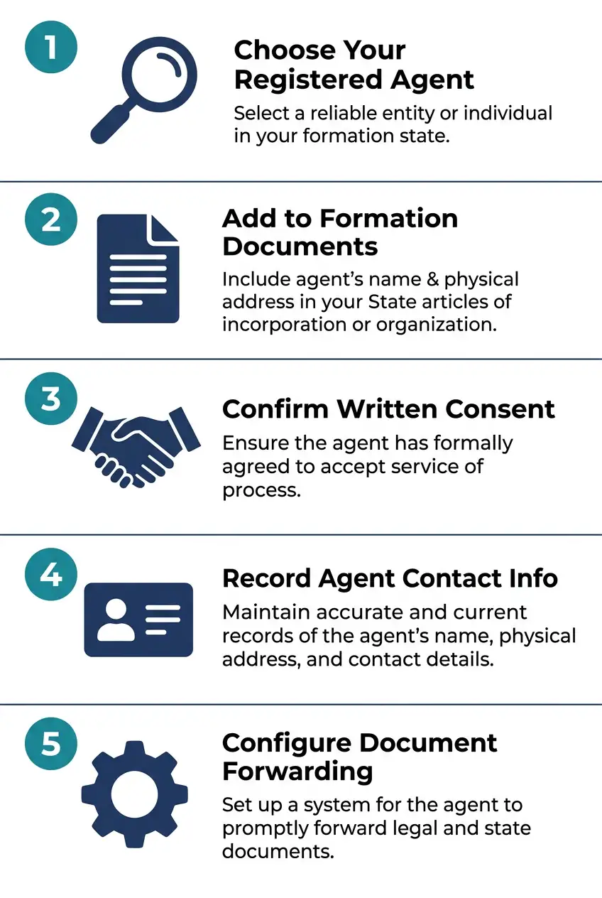 Five-step visual guide showing how to appoint a registered agent for an LLC, from selecting an agent to configuring document forwarding