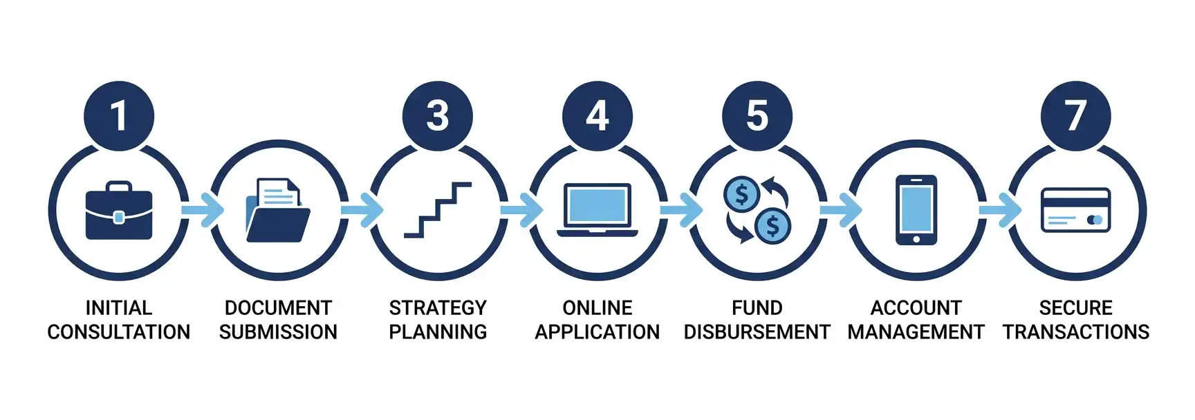 Seven-step process diagram showing how to open a US Bank business account from determining your business structure through ordering your debit card