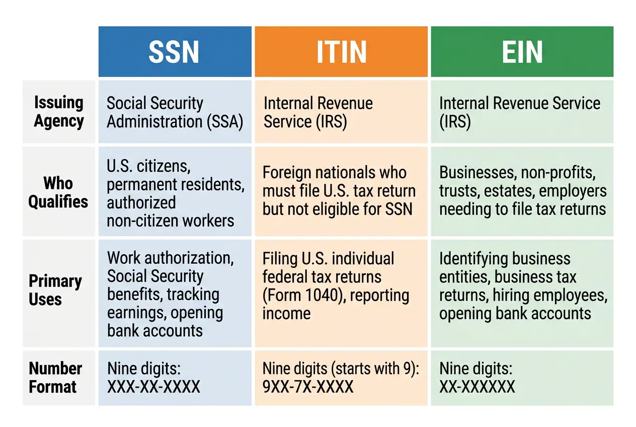 Infographic comparing SSN, ITIN, and EIN tax identification numbers showing who qualifies, issuing agency, and uses for each identifier for foreign nationals