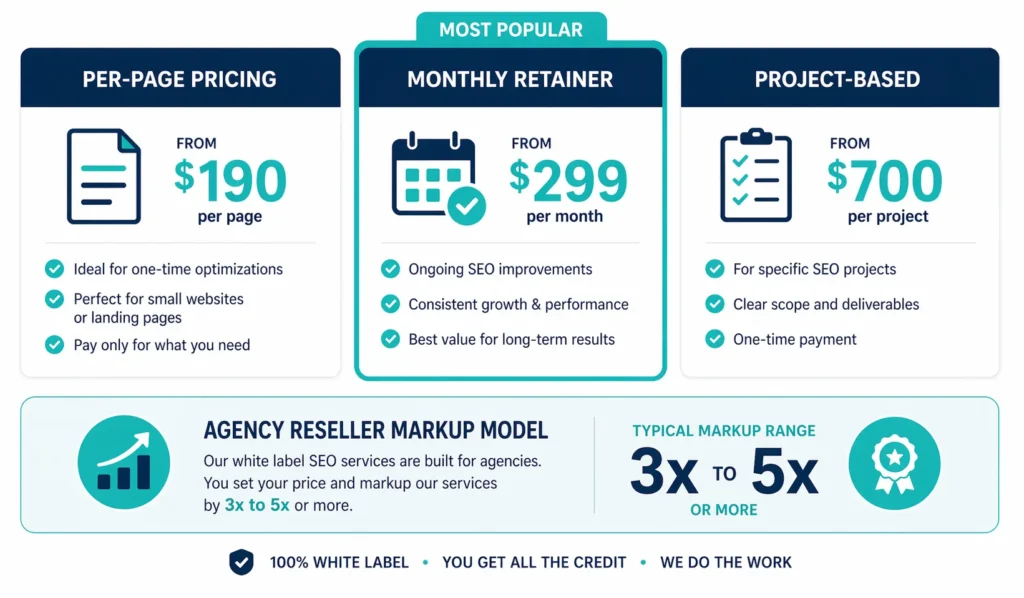 White label SEO pricing comparison showing per-page from $190, monthly retainer from $299, project-based from $700, and agency reseller markup of 3x to 5x provider cost