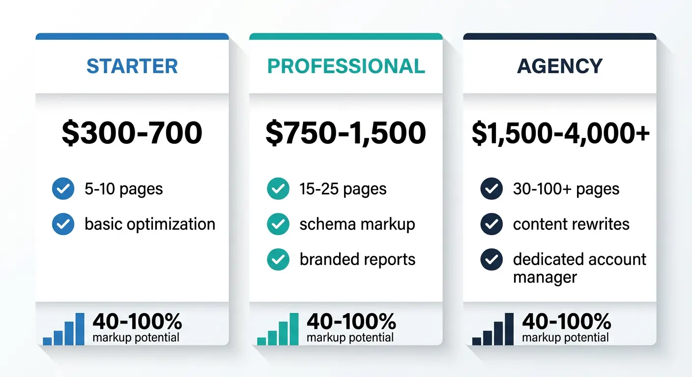 Comparison chart showing three white label on-page SEO pricing tiers: Starter
($300-700/month, 5-10 pages), Professional ($750-1,500/month, 15-25 pages),
and Agency ($1,500-4,000+/month, 30-100+ pages) with featured services