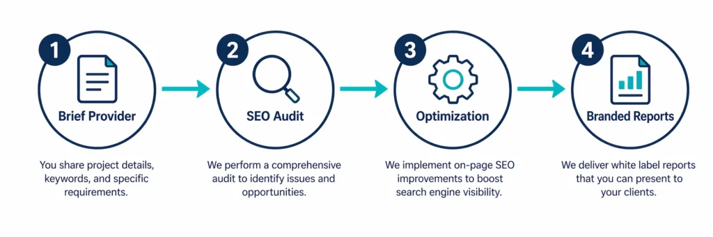 Four-step white label on page SEO process diagram showing brief provider, conduct audit, implement optimization, and deliver branded reports workflow for agencies