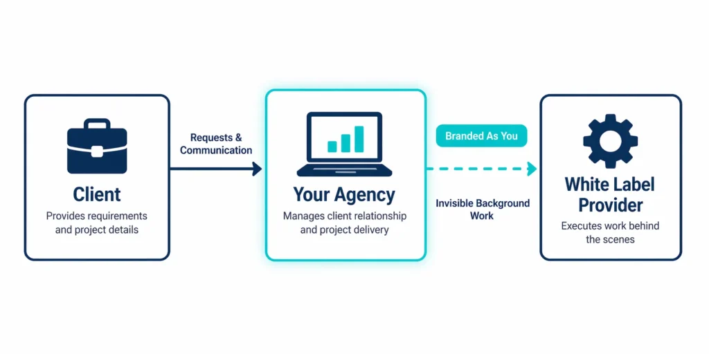 Diagram of the white label SEO three-party model showing
the client, agency, and behind-the-scenes SEO provider
relationship with directional flow arrows