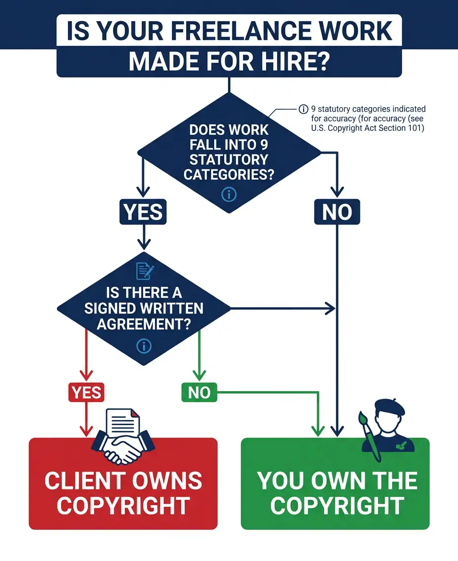 Flowchart showing how freelancers can determine if their work qualifies as work made for hire under U.S. copyright law with two decision points