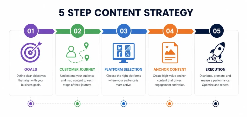 Infographic showing five step content marketing strategy process for small businesses