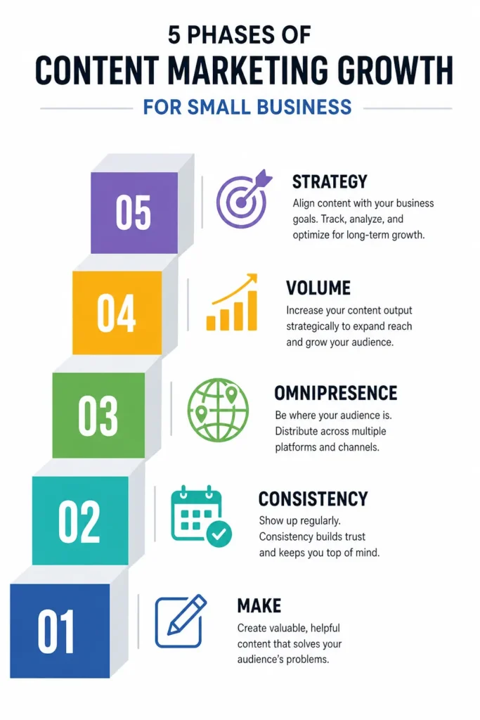 Infographic showing five phases of content marketing progression for small businesses