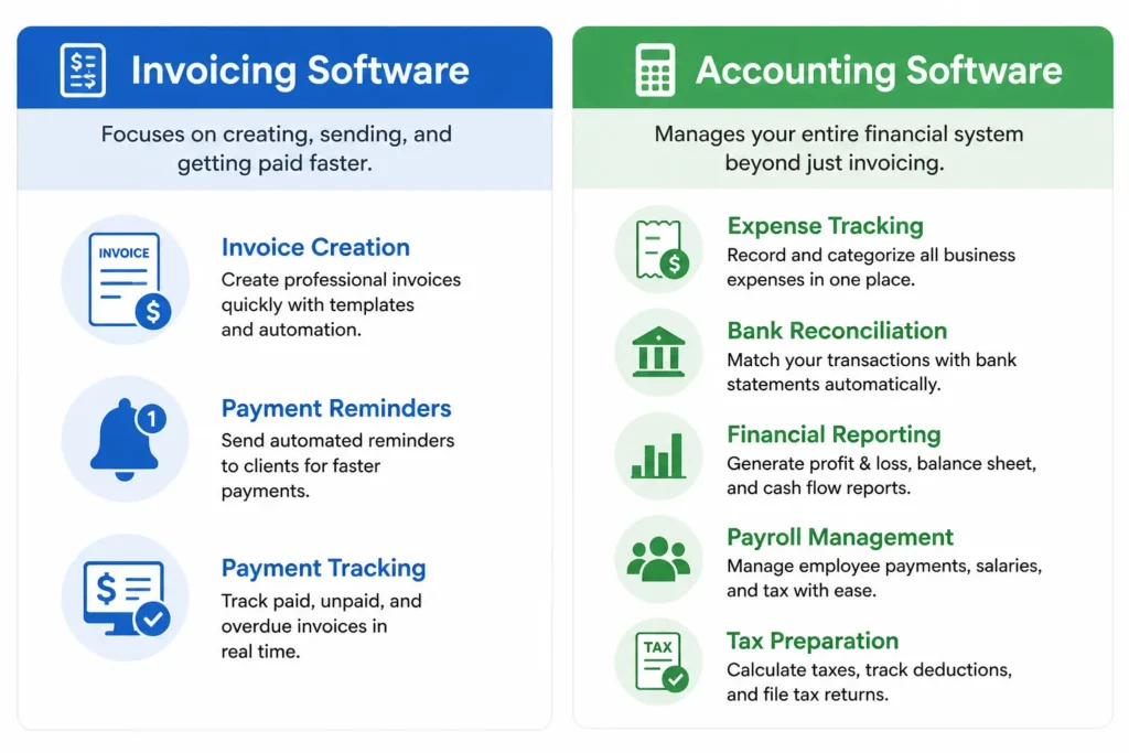 Comparison diagram showing the difference between invoicing software and freelance accounting software, with features listed for each