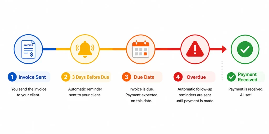 Timeline diagram showing automatic invoice payment reminders sent 3 days before due date, on due date, and 3 to 7 days after for freelancers