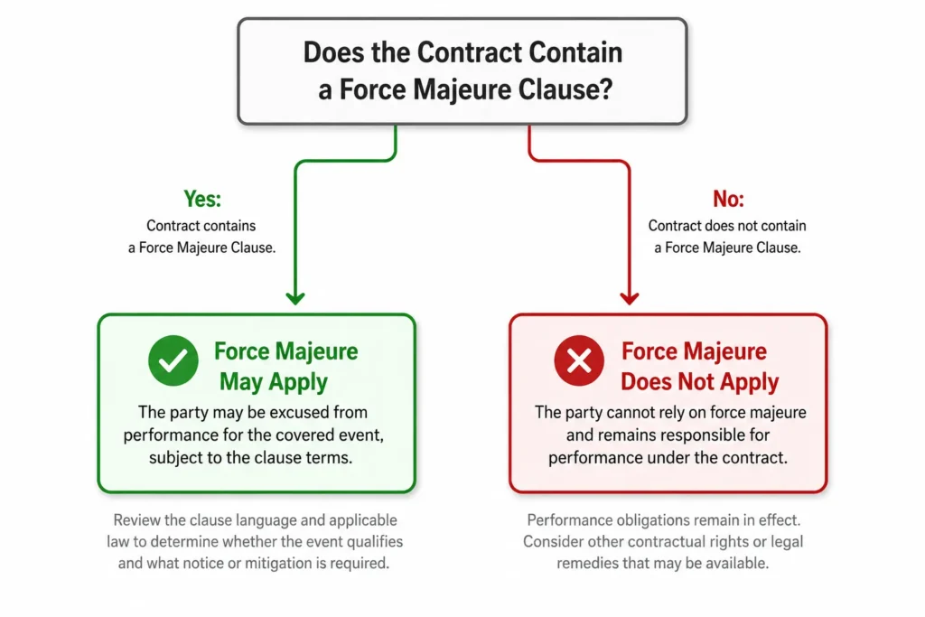 Branching flowchart showing two outcomes when a freelancer files a defamation lawsuit: strong cases proceed while weak cases risk anti-SLAPP motion and large attorney fee awards