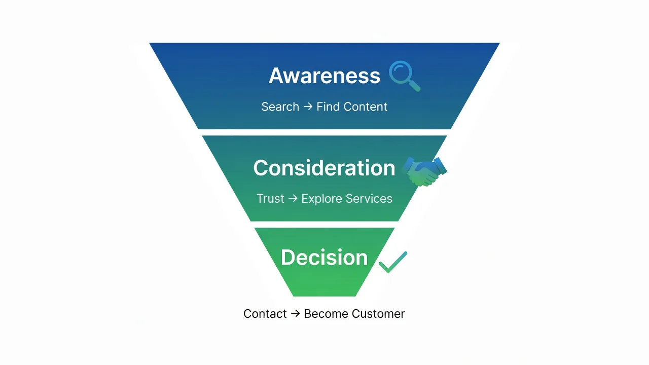 Diagram showing the content marketing lead generation funnel with three stages: Awareness (search finds content), Consideration (trust builds through expertise), and Decision (customer converts).