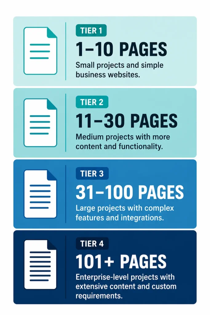 Infographic showing freelance contract length ranges
from 1 page for small projects to 6 pages for
corporate work