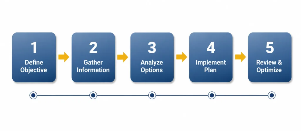 Five-step process flow diagram showing what freelancers should do when a client refuses to sign a contract from asking why to cutting exposure