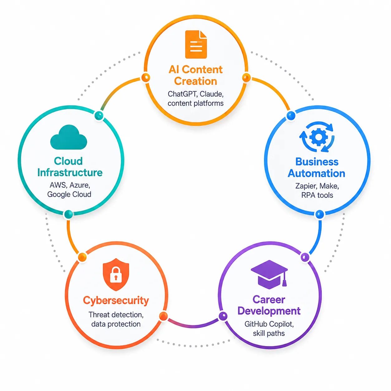Infographic showing five core AI categories: AI content creation, business automation, career development, cybersecurity, and cloud computing infrastructure (drovenio ai tools 2026)
