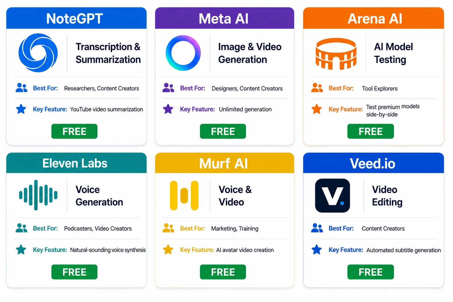 Comparison chart of six free AI tools: NoteGPT (transcription), Meta AI (image
generation), Arena AI (model testing), Eleven Labs (voice), Murf AI (video),
and Veed.io (video editing)