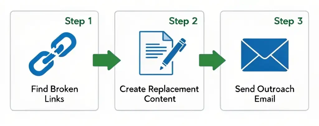 Three-step process diagram showing the broken link building strategy: find broken links, create replacement content, then send outreach email