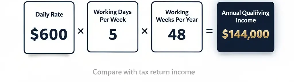 Diagram showing the day rate mortgage calculation formula where $600 daily rate times 5 days times 48 weeks equals $144,000 annual qualifying income for contractor mortgage applications