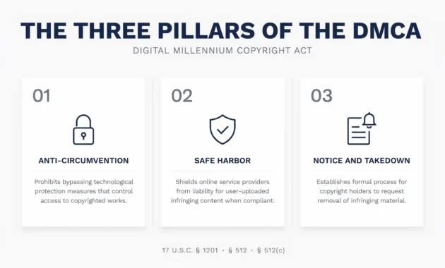 Diagram showing the three pillars of the DMCA: anti-circumvention, safe harbor, and notice and takedown process