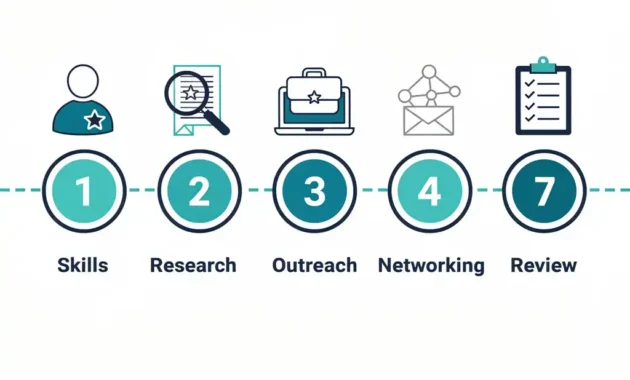 Seven-step visual roadmap showing a beginner action plan to become a freelancer in one week, from picking a skill to sending first proposals