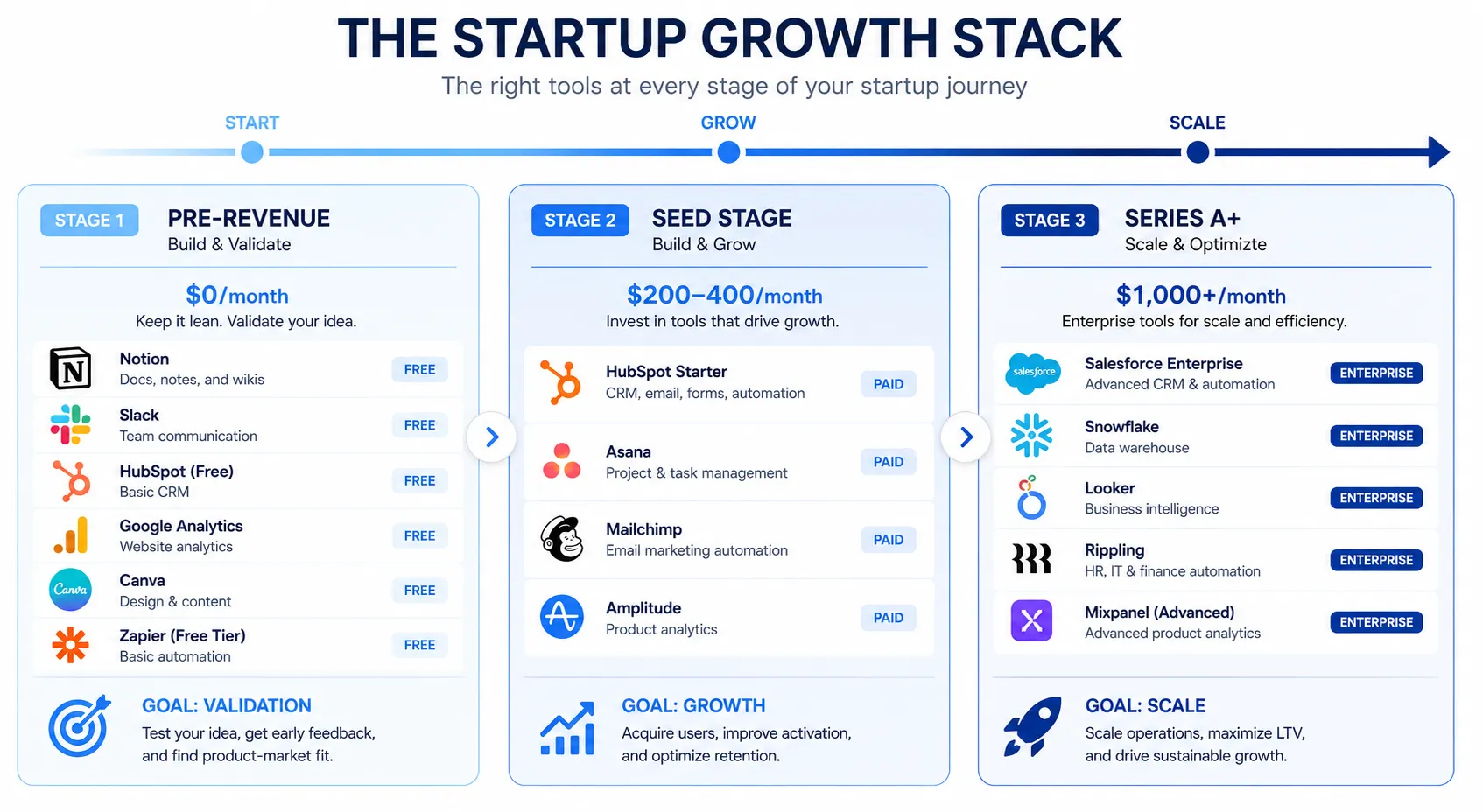 Three-stage startup growth framework showing recommended tools, costs, and goals for each stage: pre-revenue stage with free tools, seed stage with mixed paid tools, and Series A with enterprise platforms(growth navigate startup tools)