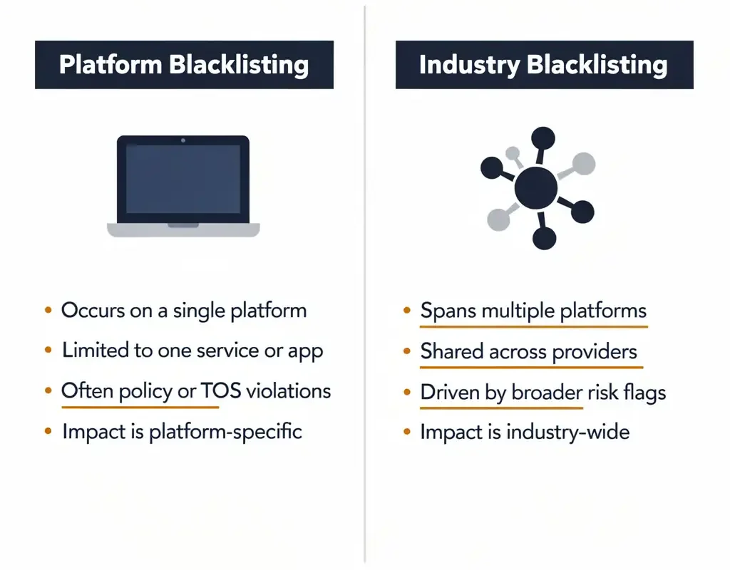 Diagram comparing two types of freelancer blacklisting —
platform-level with visible metrics versus informal industry-level
reputation damage through professional networks
