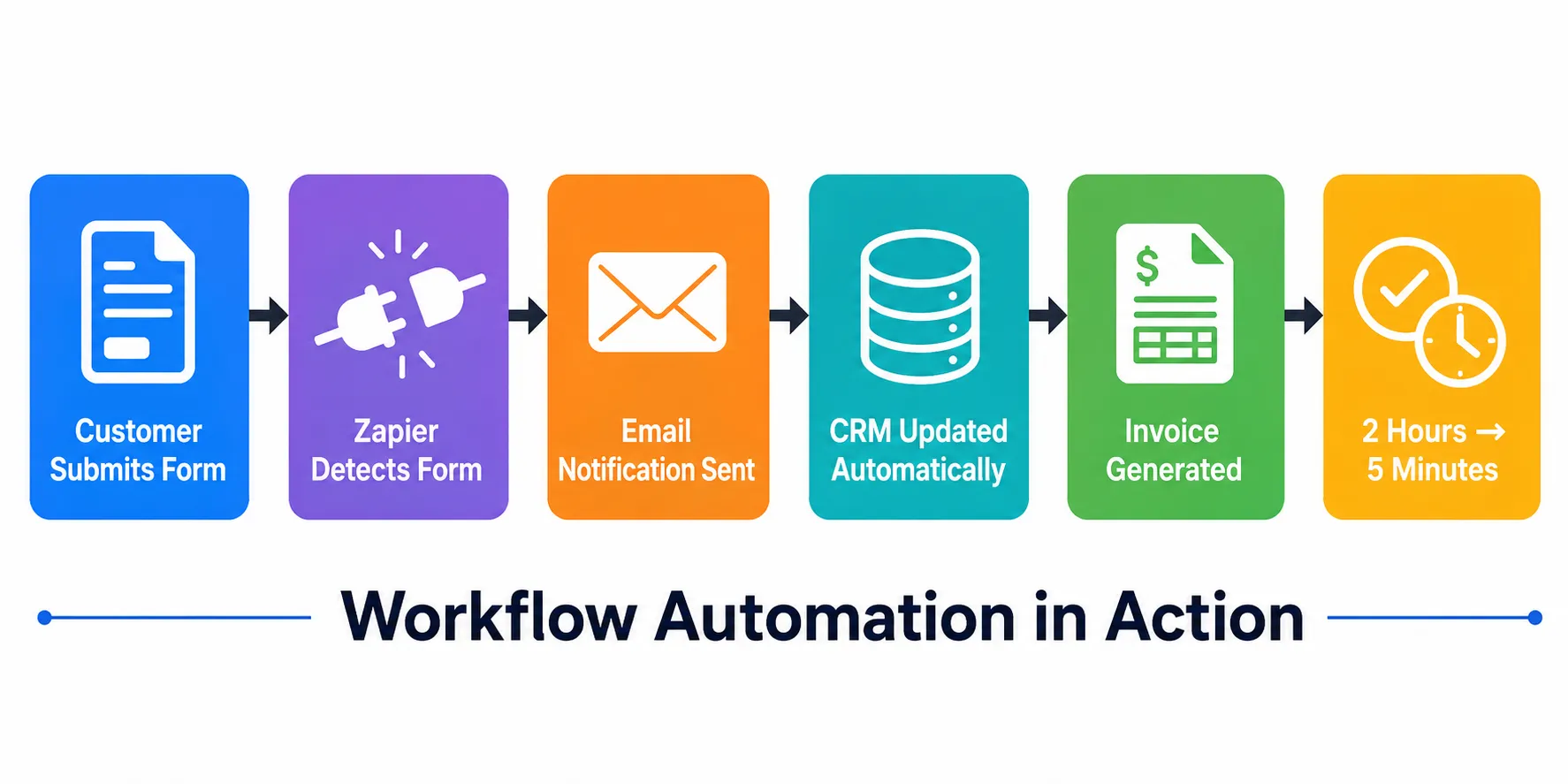 Diagram showing how workflow automation tools like Zapier connect different
business systems: form submission triggers email notification, updates CRM,
and generates invoice automatically