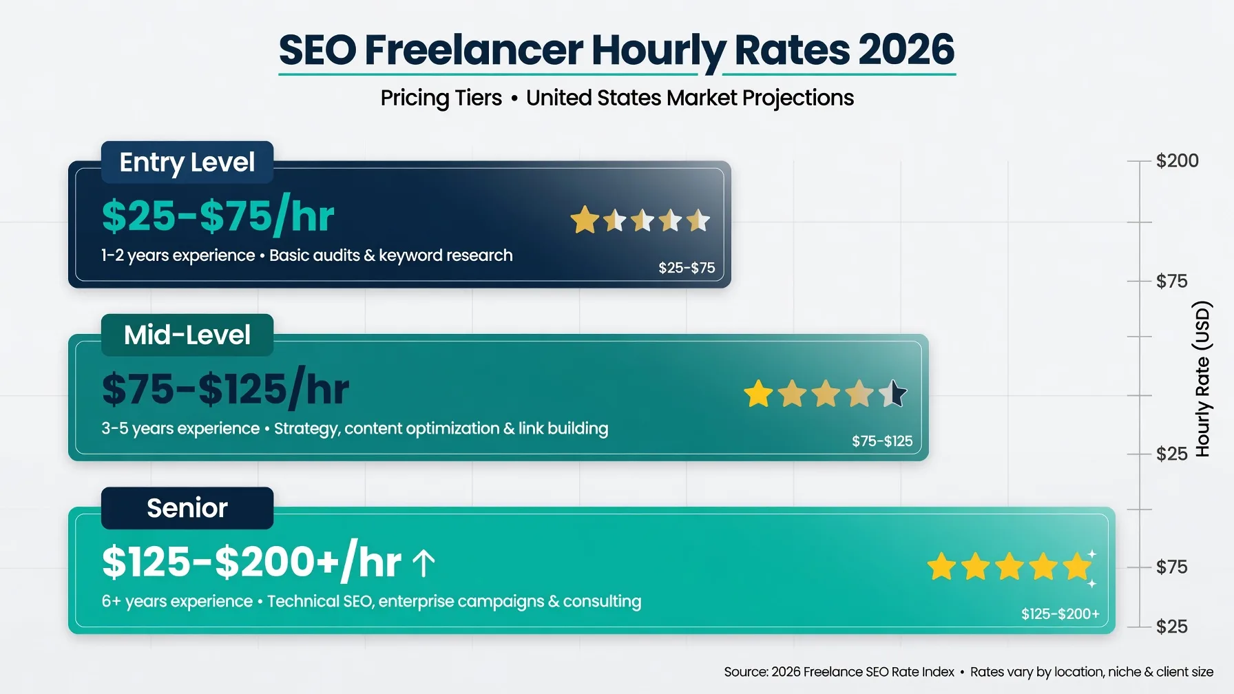 Chart showing 2026 SEO freelancer hourly rates: entry level $25-75, mid level $75-125, and senior level $125-200+ per hour based on experience and specialization