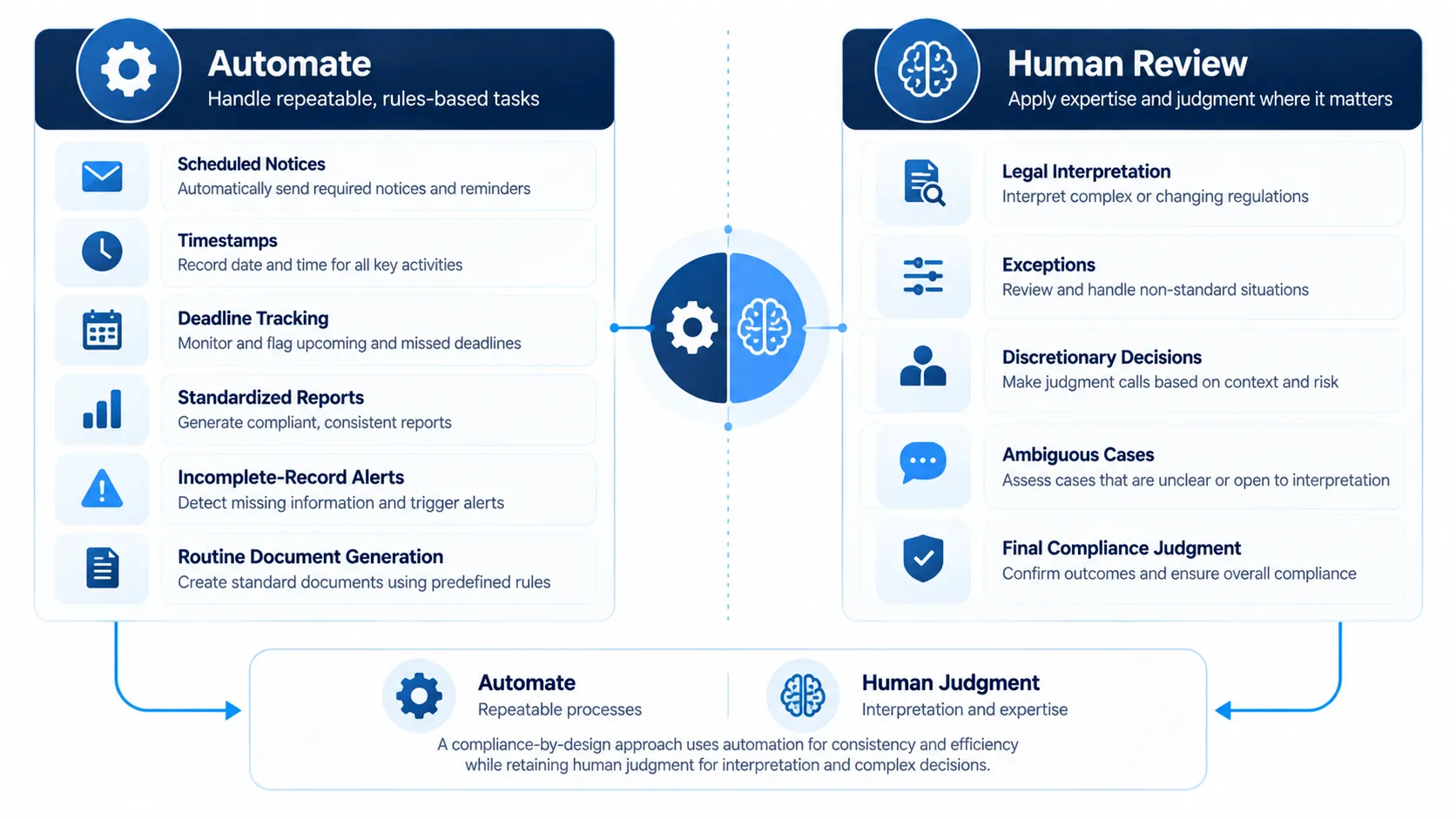 Compliance by design showing automation and human judgment in regulated software workflows