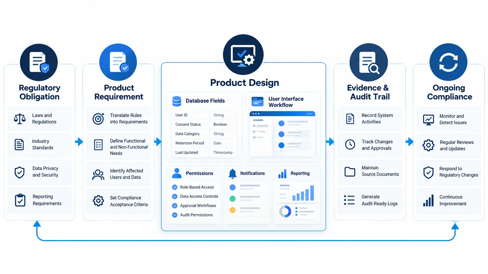 Compliance by design workflow showing how regulations become product requirements