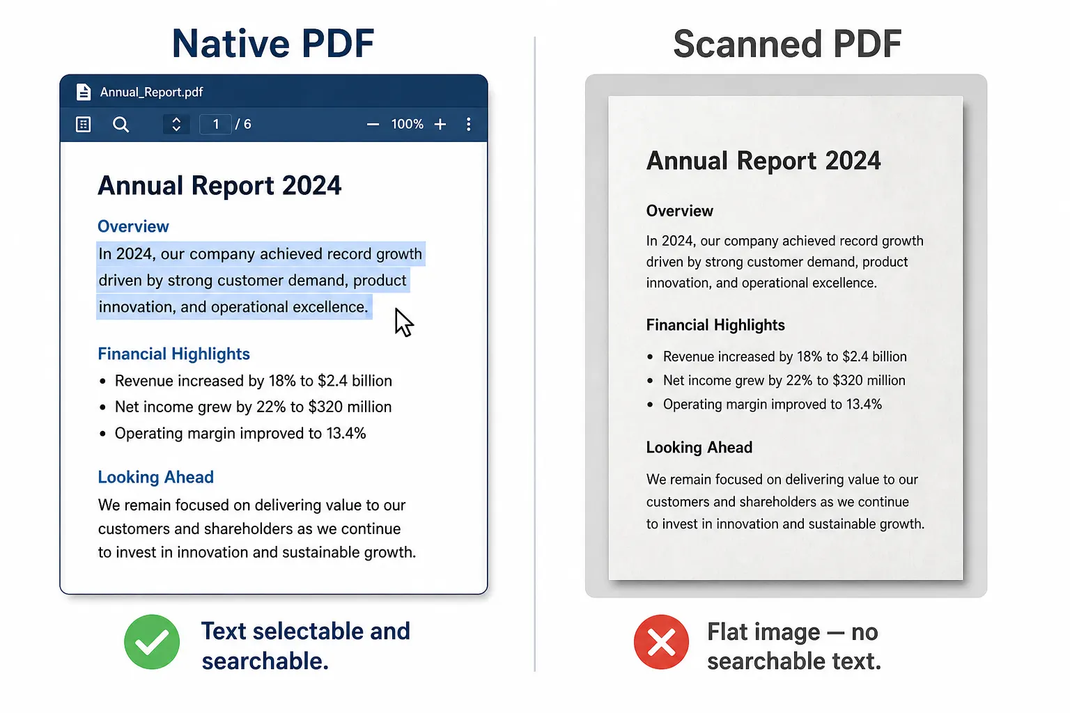 Side-by-side comparison of native PDF with selectable text and scanned PDF as flat image requiring OCR
