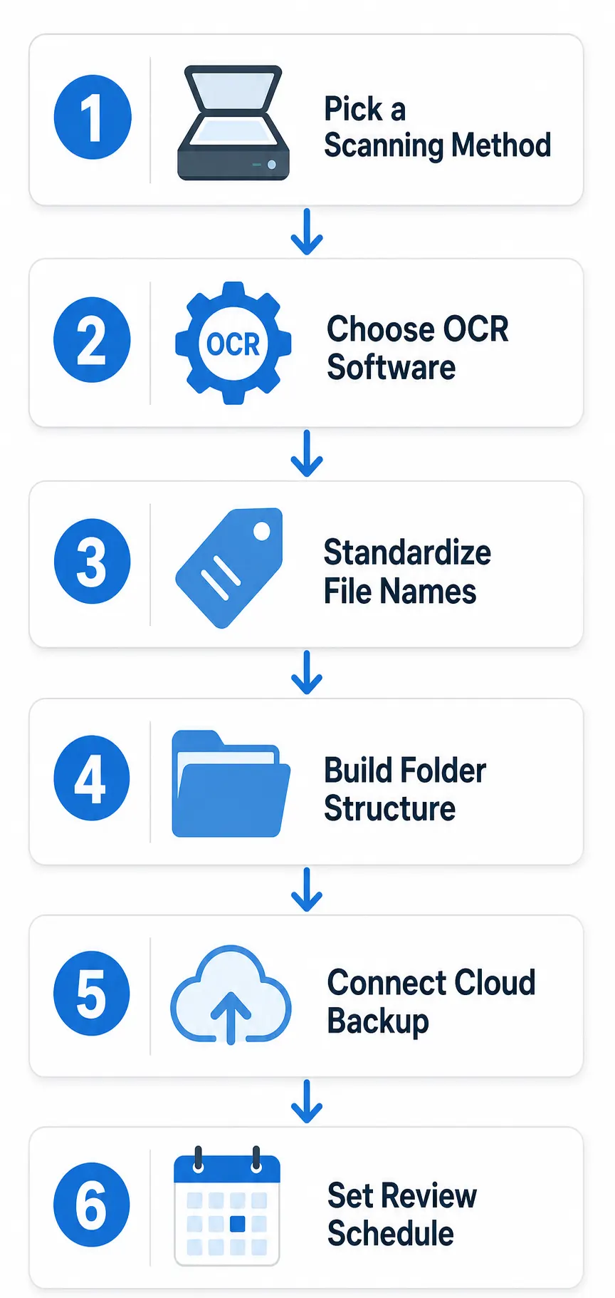 Six-step OCR and PDF workflow infographic showing scanning method, OCR software, file naming, folder structure, cloud backup, and review schedule