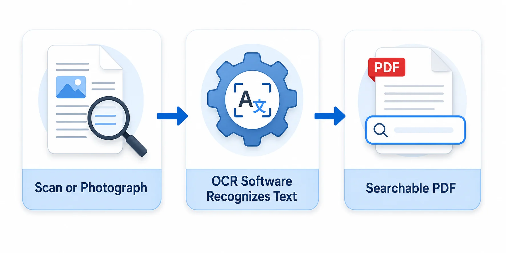 Three-stage OCR and PDF workflow diagram showing document scanning, text recognition, and searchable PDF output