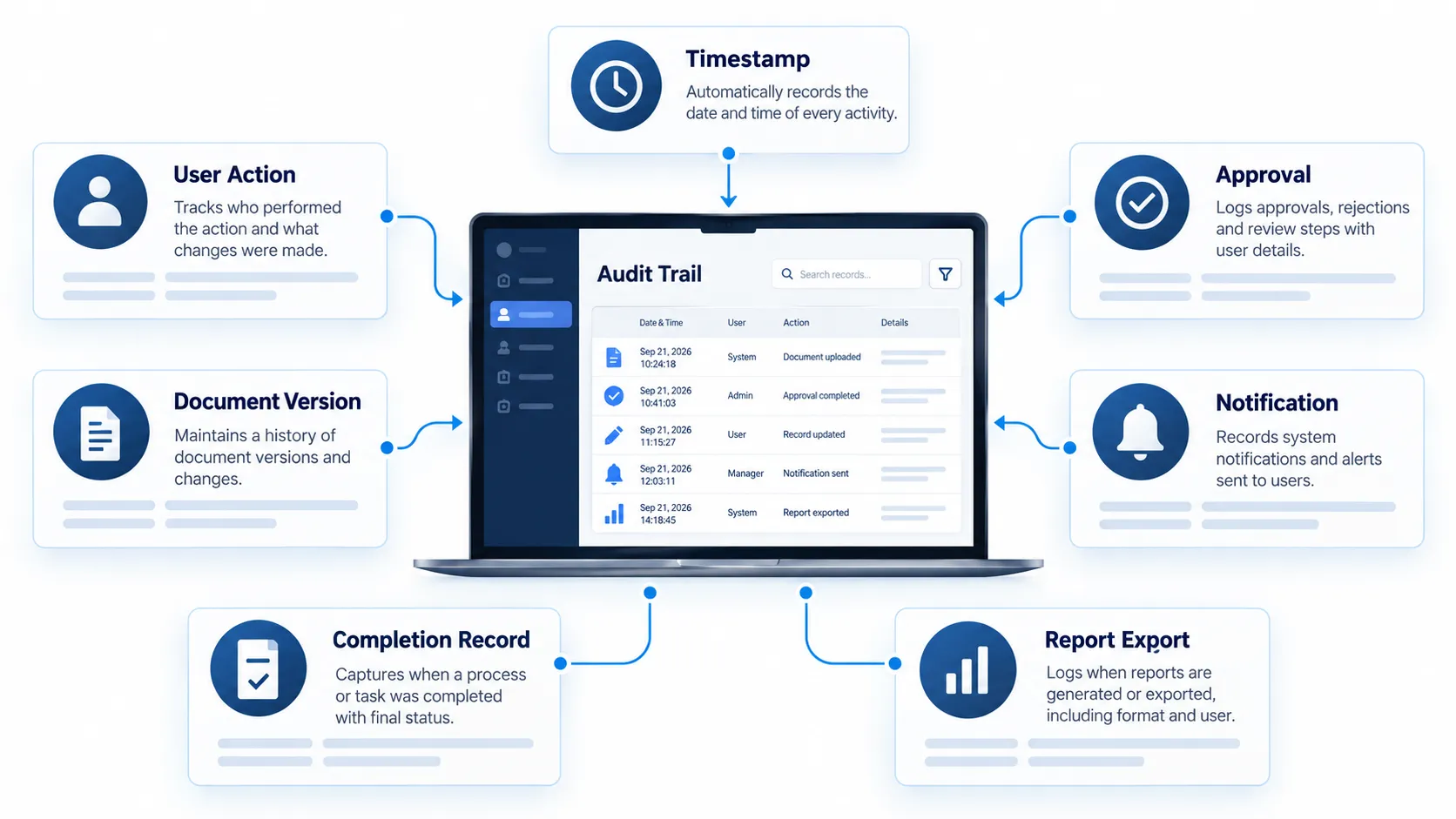 Regulated software audit trail showing timestamps, approvals, records, and compliance evidence