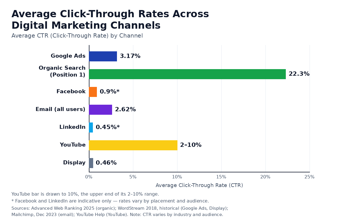 Average click-through rates by channel: Google Ads 3.17%, Organic Search Position 1 22.3%, Facebook 0.9% indicative, Email all users 2.62%, LinkedIn 0.45% indicative, YouTube 2 to 10%, Display 0.46%.
