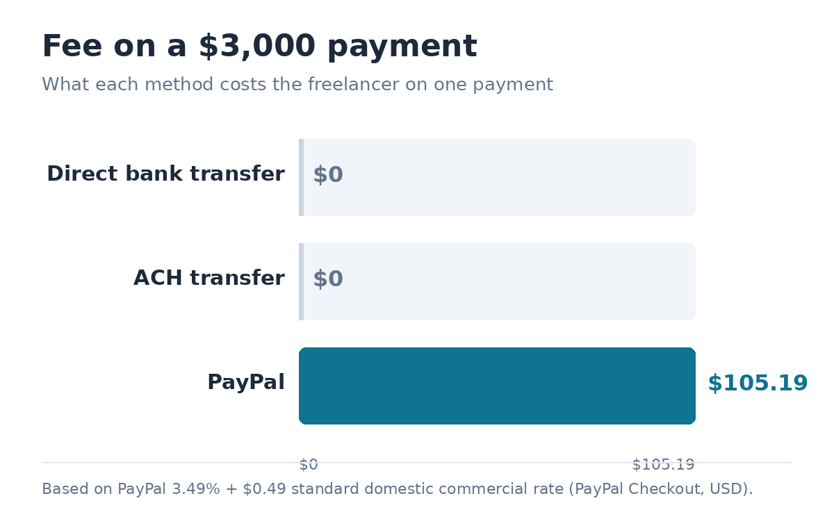 Bar chart comparing $3,000 payment processing fees showing direct bank transfer $0, ACH transfer $0, and PayPal $105.19